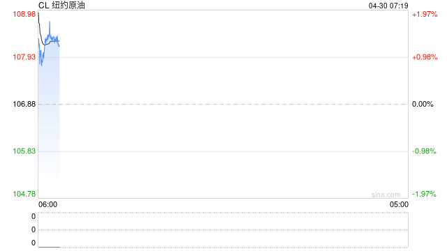 暴涨！直冲新高，布伦特近月122美元!油价表现的跟特朗普一样着急