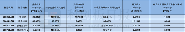 国产AI芯片龙头集体迎来业绩兑现 销售规模全线高增