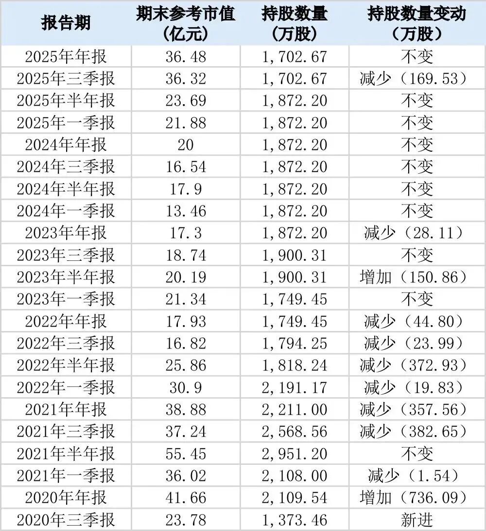 葛卫东家族，221亿元持仓曝光