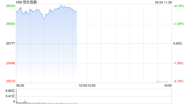 港股涨幅进一步扩大，恒生指数涨超2%，小米涨超6%
