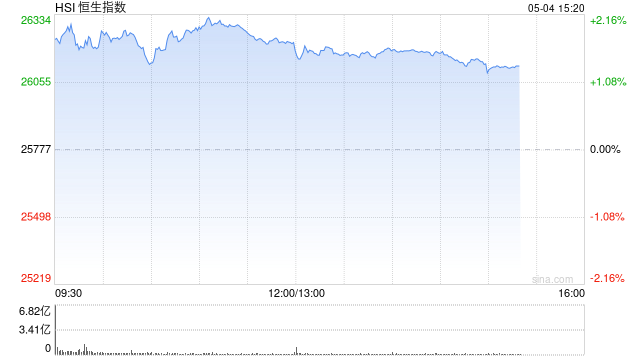 港股午评：恒指涨1.7% 科指涨2.86%重返5000点 科网股普涨 汽车股活跃 半导体板块大涨 小米涨超8%