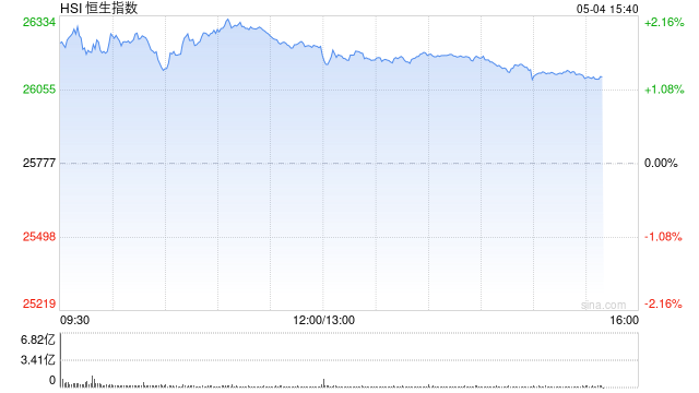 快讯：恒指高开1.4% 科指涨1.58% 科网股普涨 芯片股高开 汽车股活跃