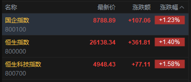 快讯：恒指高开1.4% 科指涨1.58% 科网股普涨 芯片股高开 汽车股活跃