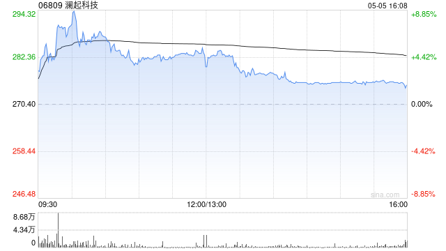 澜起科技盘中涨超8% 公司有望充分受益AI浪潮对高速存储需求的拉动