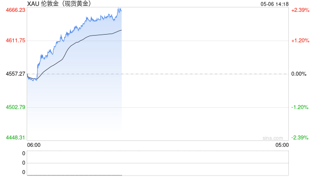 快讯：沪金主力合约日内涨幅达2.00%，现报1025.74元/克