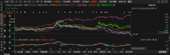 太极股份2022年净利“蒸发”3.09亿 EPS从0.64元暴跌至0.11元，投资者索赔窗口开启